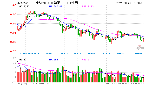 中证2000ETF华夏（562660）涨1.24%，成交额326.64万元