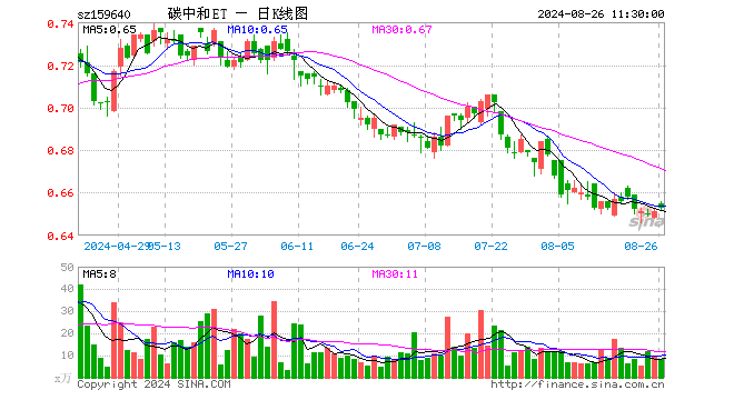 碳中和龙头ETF（159640）涨0.31%，半日成交额528.94万元