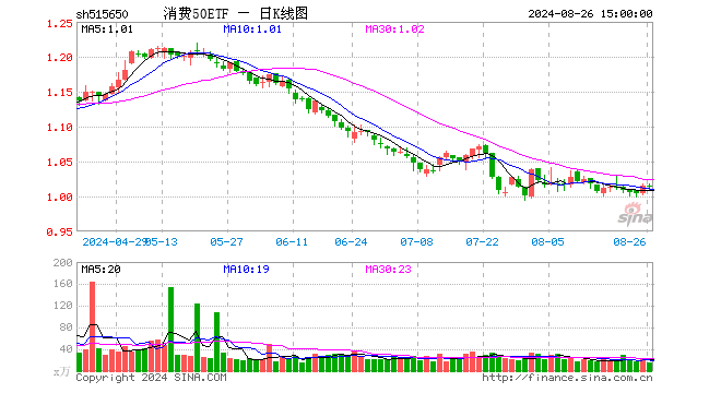 消费50ETF（515650）跌0.20%，成交额1539.68万元