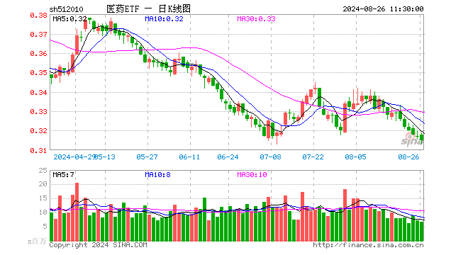 医药ETF（512010）跌0.63%，半日成交额2.08亿元