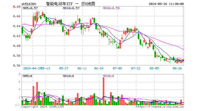 智能电动车ETF（516380）涨0.88%，半日成交额12.52万元