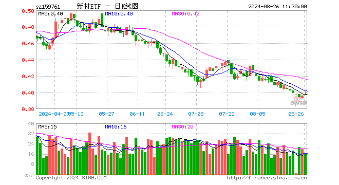 新材料50ETF（159761）涨0.51%，半日成交额633.98万元