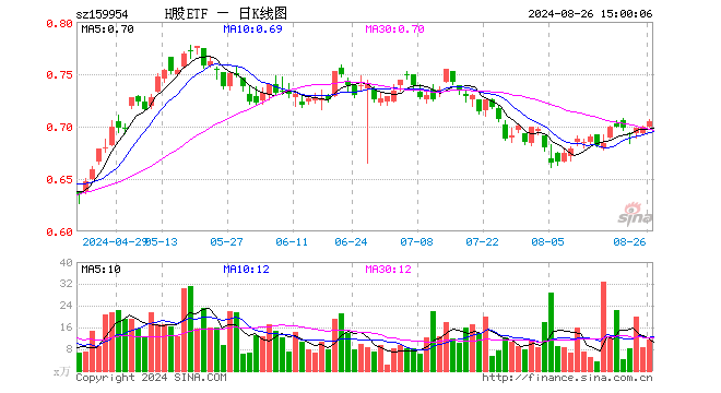 H股ETF（159954）涨0.71%，成交额822.94万元