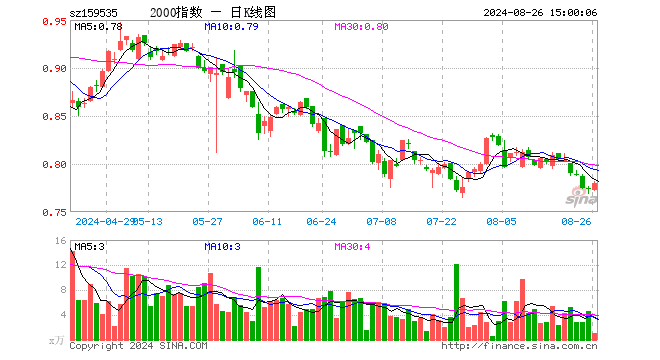 中证2000ETF指数（159535）涨0.78%，成交额80.09万元