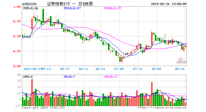 证券指数ETF（560090）涨0.23%，成交额371.81万元