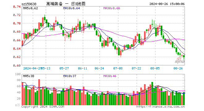 高端装备ETF（159638）跌0.80%，成交额2533.91万元