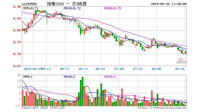 中证2000ETF增强（159556）涨0.85%，半日成交额30.02万元