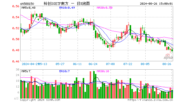 科创50ETF南方（588150）跌0.83%，成交额408.85万元