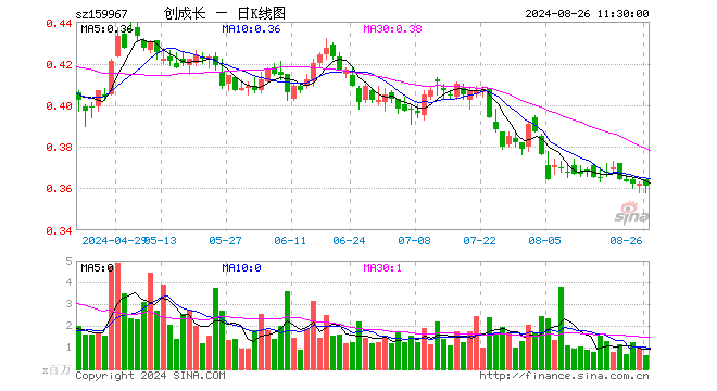 创业板成长ETF（159967）跌0.28%，半日成交额2297.10万元