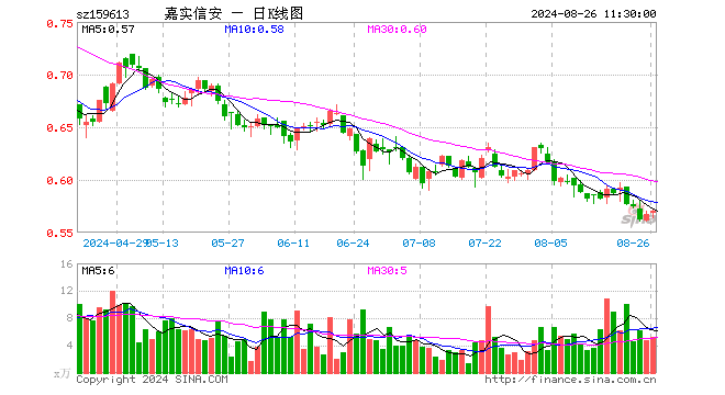 信息安全ETF（159613）涨0.53%，半日成交额301.66万元