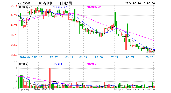 碳中和100ETF（159642）涨0.60%，成交额85.64万元