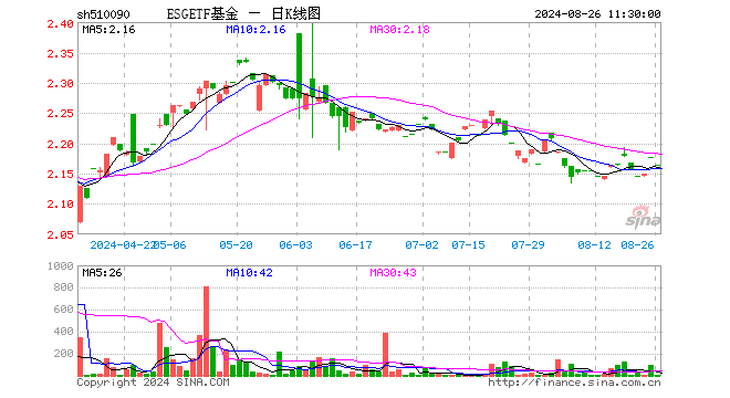 ESGETF基金（510090）跌0.55%，半日成交额216.00元