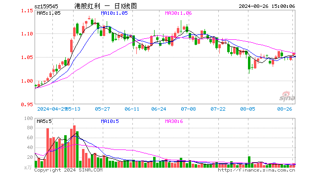 恒生红利低波ETF（159545）涨0.67%，成交额808.21万元