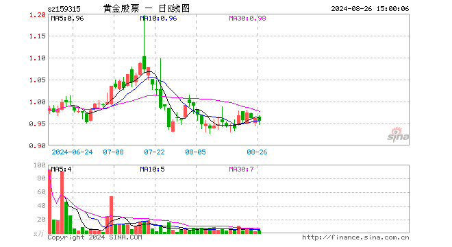 黄金股ETF基金（159315）跌0.52%，成交额325.33万元