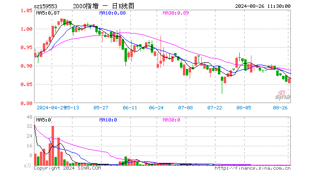 2000ETF增强（159553）涨1.17%，半日成交额13.97万元