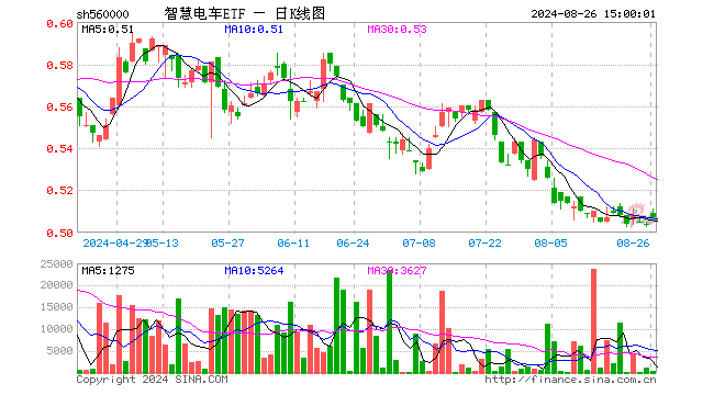 智慧电车ETF（560000）涨0.60%，成交额1.56万元