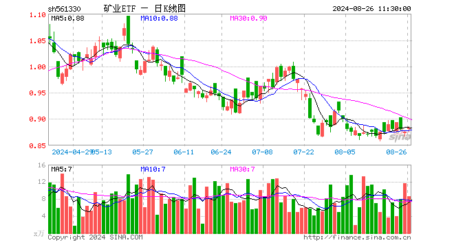 矿业ETF（561330）涨0.80%，半日成交额762.33万元