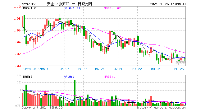 央企回报ETF（561960）跌0.20%，成交额10.97万元