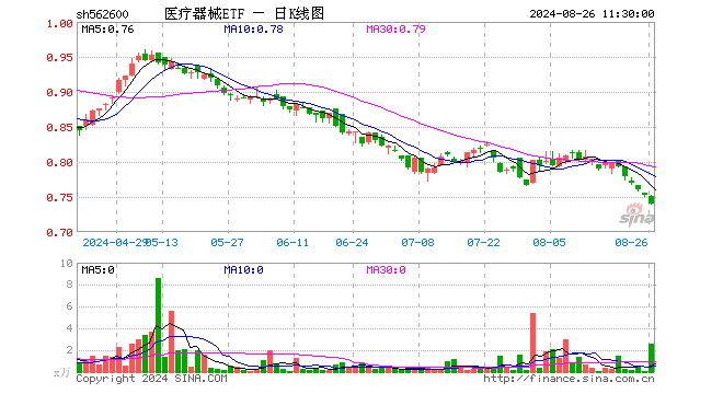 医疗器械ETF（562600）跌1.60%，半日成交额188.94万元