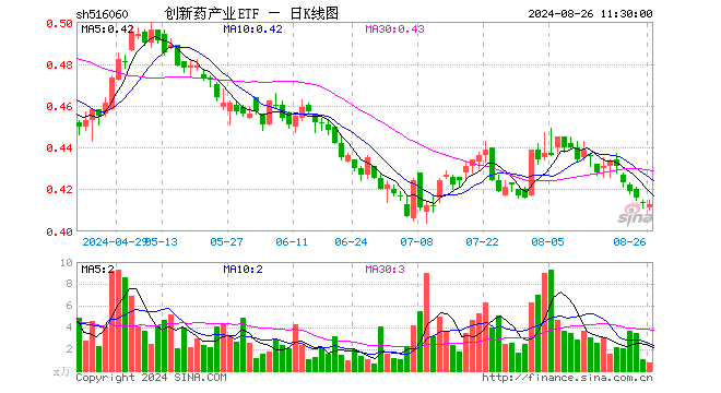 创新药产业ETF（516060）跌0.24%，半日成交额31.53万元