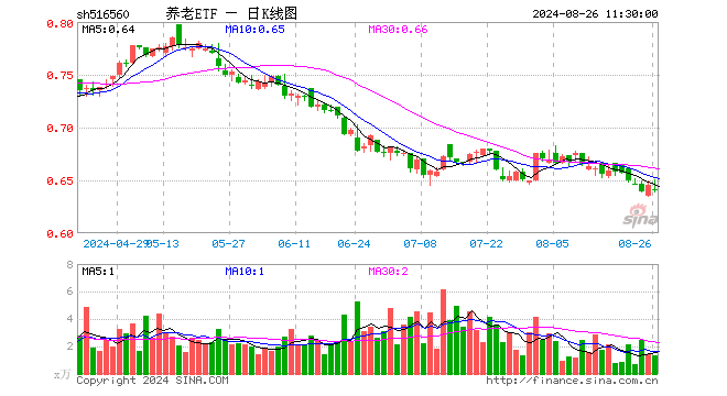 养老ETF（516560）跌0.62%，半日成交额85.72万元