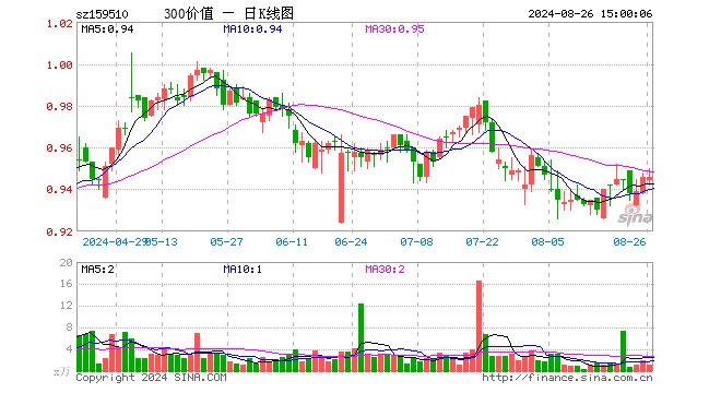 沪深300价值ETF（159510）涨0.00%，成交额113.69万元