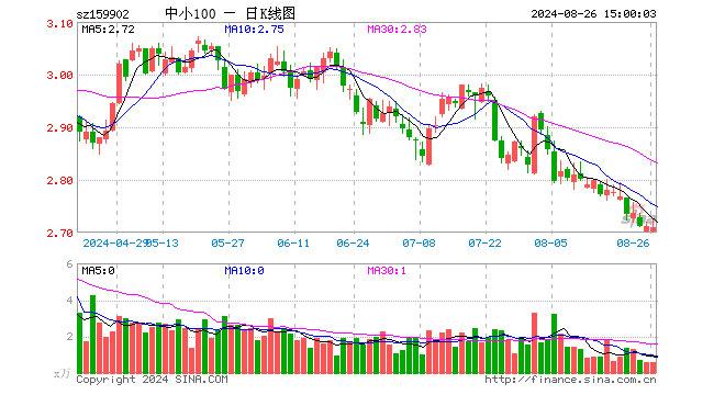 中小100ETF（159902）跌0.07%，成交额164.42万元