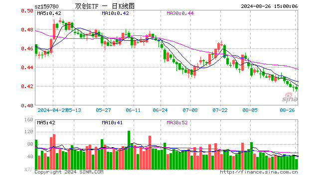 双创ETF（159780）跌0.48%，成交额1347.18万元