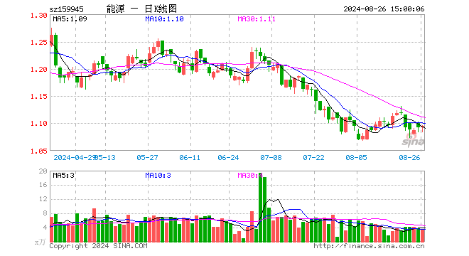 能源ETF基金（159945）涨0.27%，成交额371.06万元