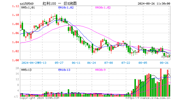 红利低波动ETF（159549）跌0.20%，半日成交额820.13万元