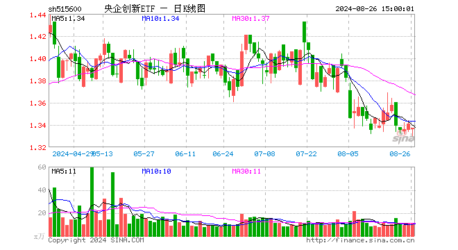 央企创新ETF（515600）跌0.30%，成交额1436.07万元