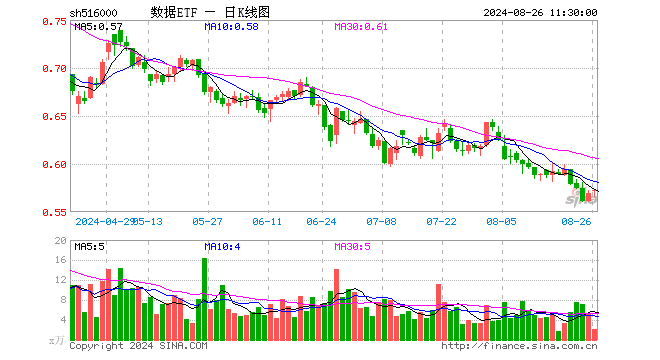 数据ETF（516000）涨0.53%，半日成交额123.71万元