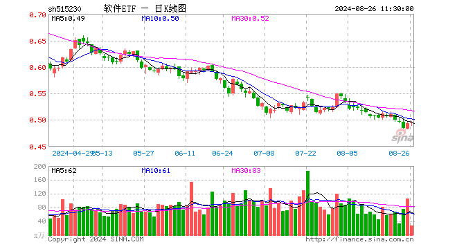 软件ETF（515230）涨0.20%，半日成交额1392.83万元