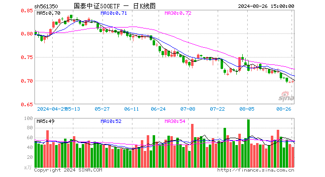 国泰中证500ETF（561350）涨0.29%，成交额2835.92万元