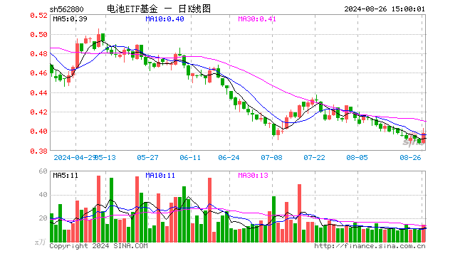 电池ETF基金（562880）涨2.58%，成交额577.59万元