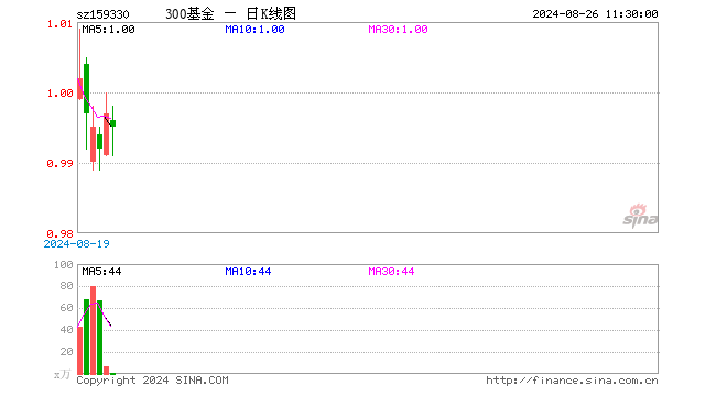 沪深300ETF基金（159330）跌0.20%，半日成交额87.53万元