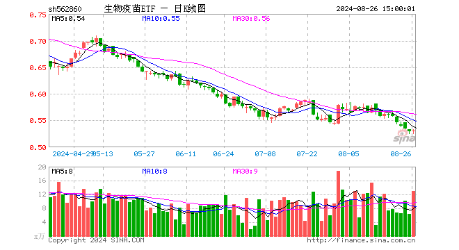 生物疫苗ETF（562860）涨0.19%，成交额693.21万元