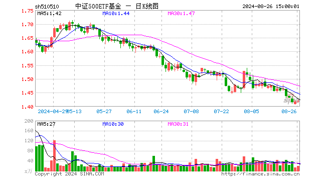 中证500ETF基金（510510）涨0.14%，成交额2688.30万元