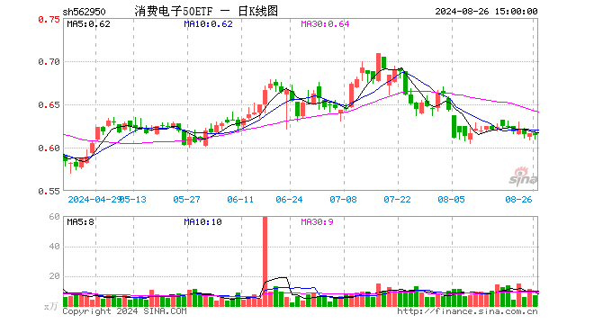 消费电子50ETF（562950）跌0.32%，成交额421.68万元