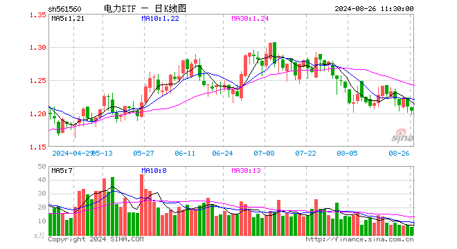 电力ETF（561560）跌0.50%，半日成交额719.80万元