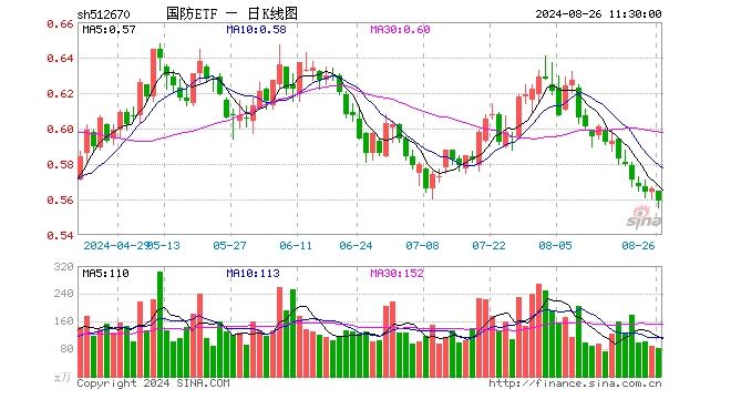 国防ETF（512670）跌1.24%，半日成交额4554.14万元