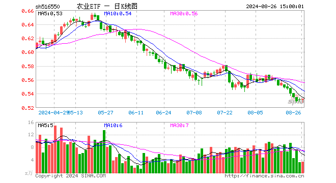 农业ETF（516550）涨0.19%，成交额180.21万元