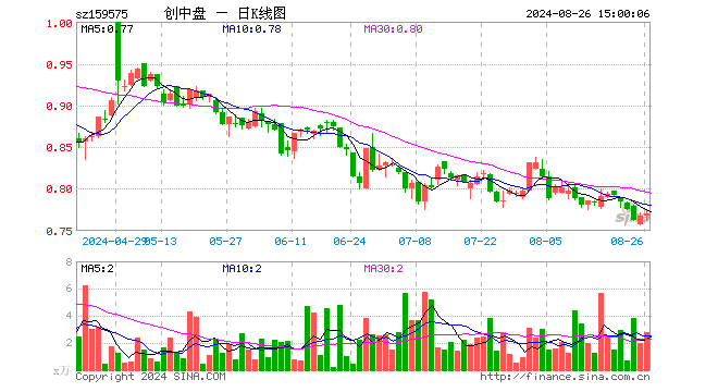 创业板200ETF银华（159575）涨0.39%，成交额215.09万元