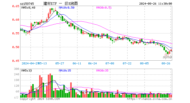 建材ETF（159745）涨1.24%，半日成交额1282.29万元