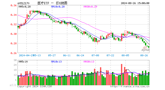 医疗ETF（512170）跌1.09%，成交额4.25亿元