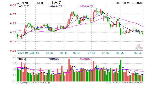 5GETF（159994）跌0.94%，成交额1383.30万元