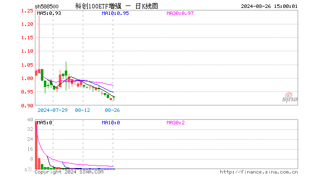 科创100ETF增强（588500）涨0.22%，成交额26.49万元