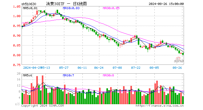 消费30ETF（510630）跌1.11%，成交额395.71万元