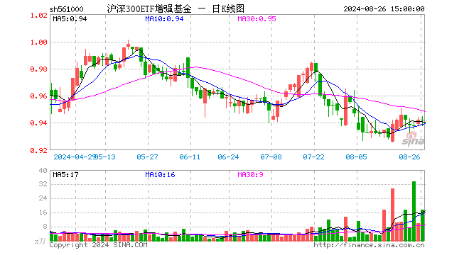 沪深300ETF增强基金（561000）涨0.00%，成交额1638.15万元