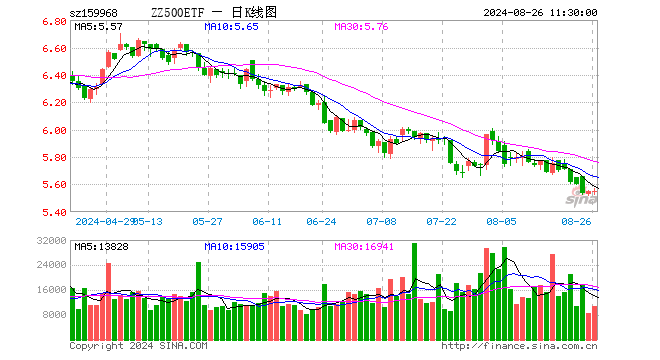 中证500ETF博时（159968）涨0.00%，半日成交额599.18万元